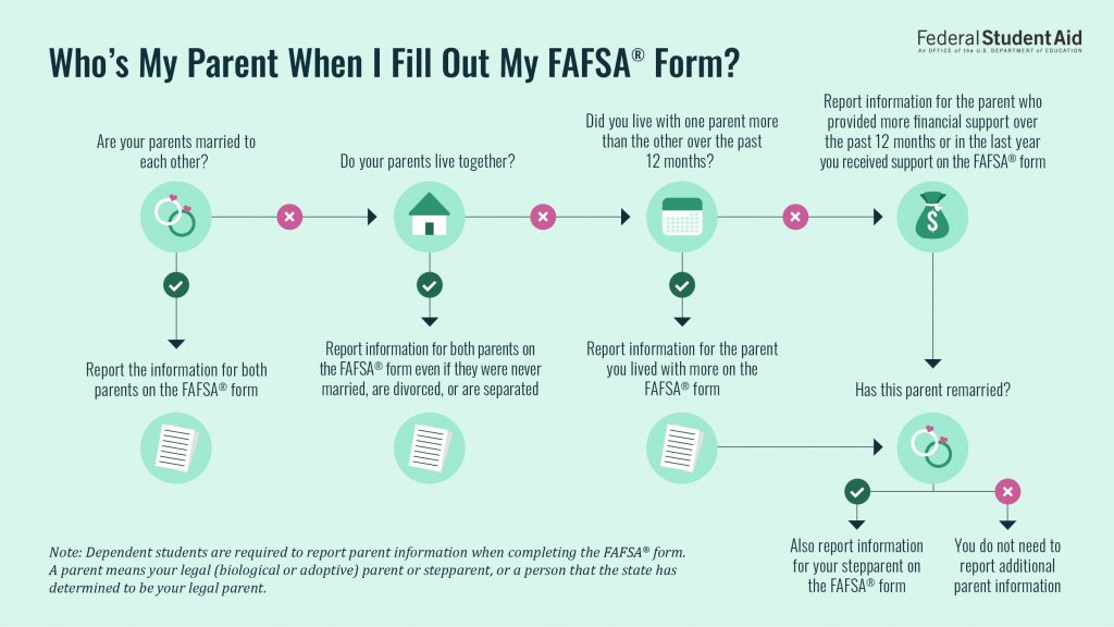 Just for Parents Understanding the FAFSA Parenting for College